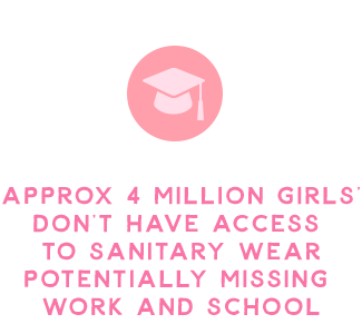 Approx 4 million girls don't have access to sanitary wear potentially missing work and school
